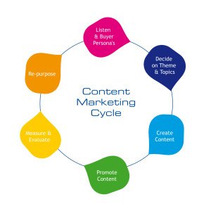 ciclo de marketing de contenidos