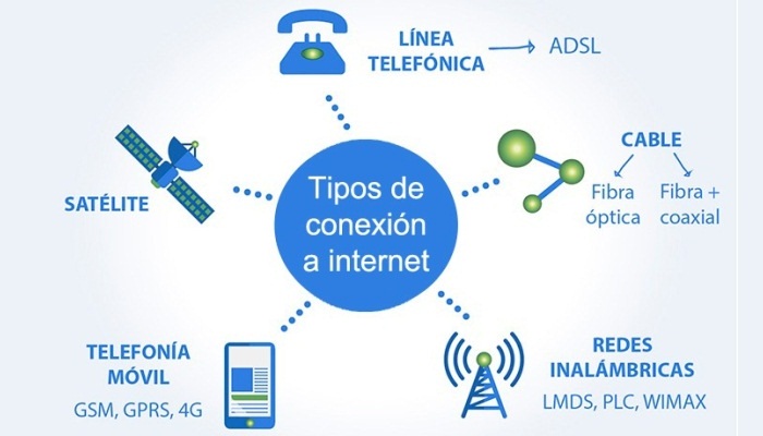 tipo de conexion a internet